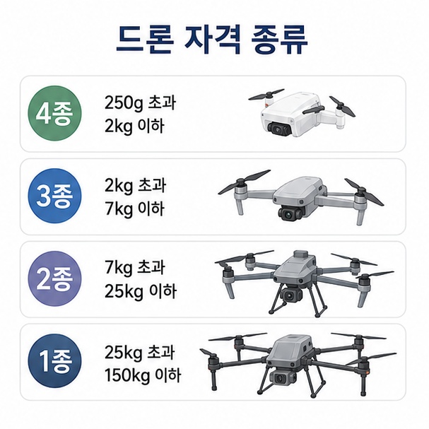 드론 최대이륙중량에 따라 1종부터 4종까지 필요한 조종자 자격이 달라지는 기준을 정리한 이미지