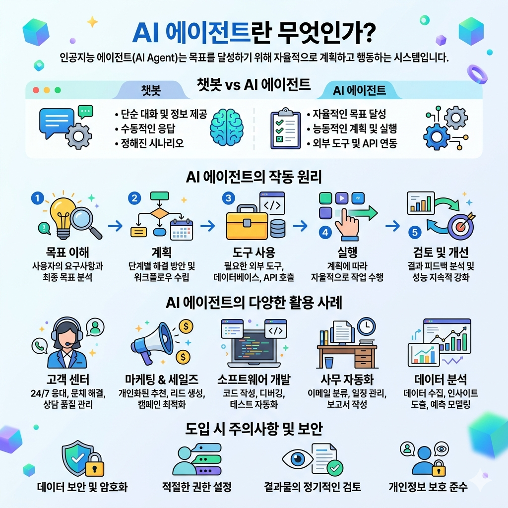 AI 에이전트란 개념부터 활용 사례와 주의사항 인포그래픽