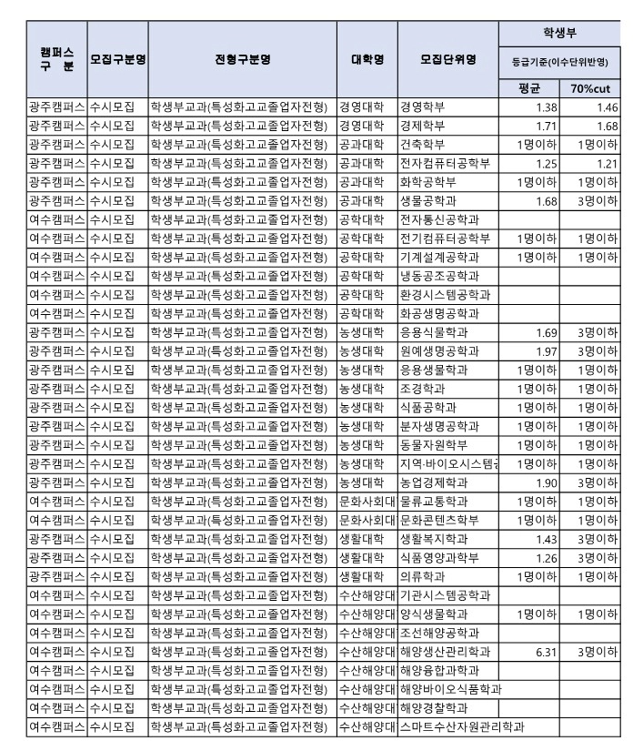 전남대 특성화고전형 수시등급