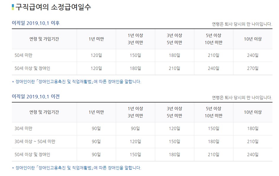 실업급여 수급기간 수급 연기 방법