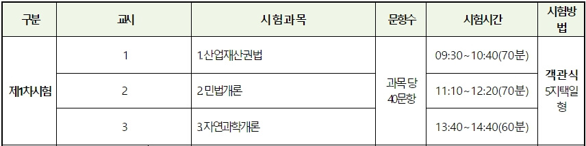 변리사-1차-시험과목