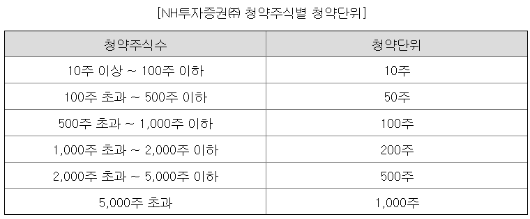 LG CNS 청약단위