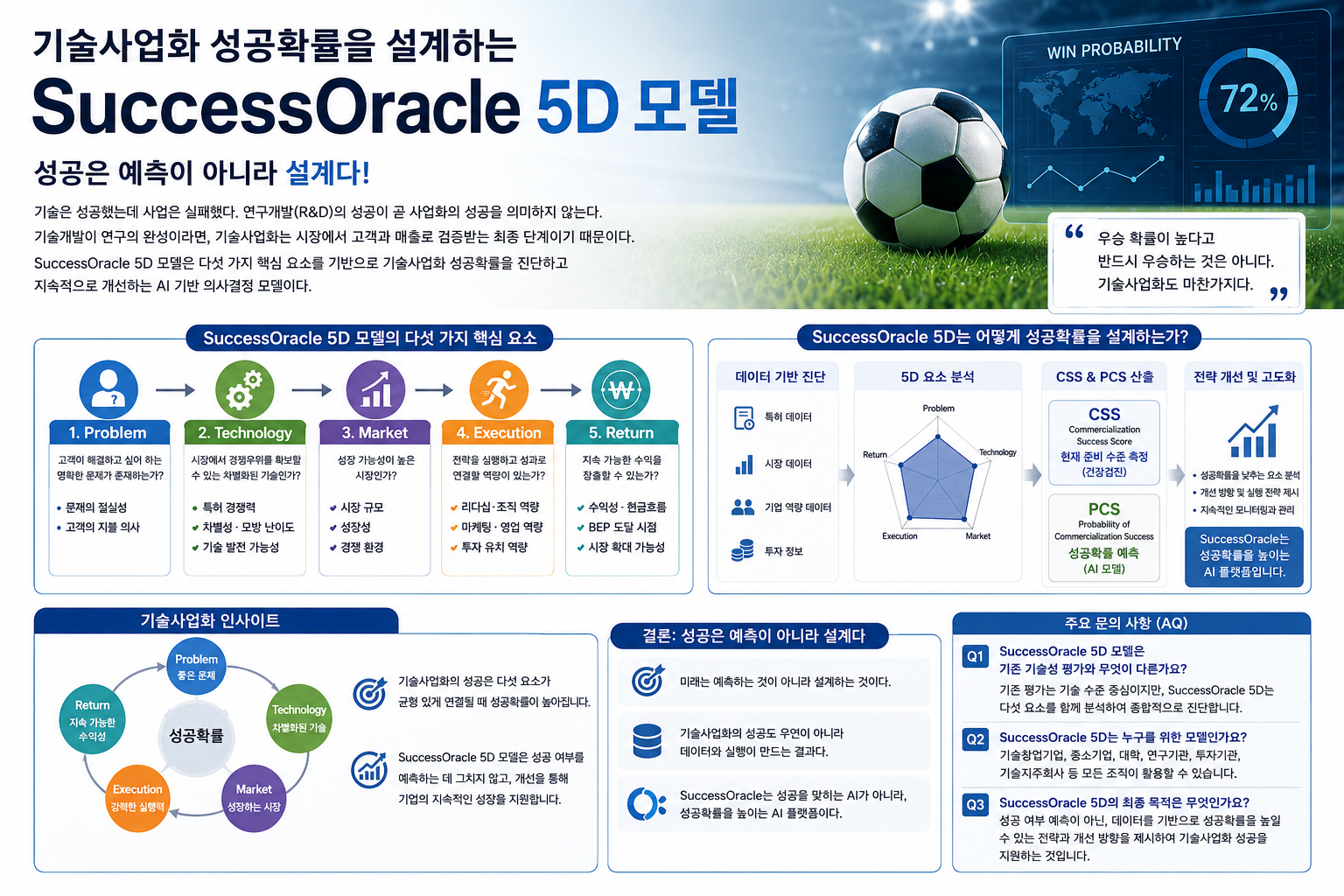 기슬사업화 성공확륭을 설계하는 Successoracle 5D