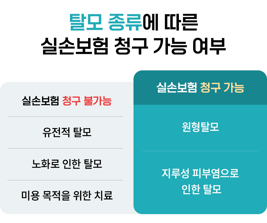 #탈모 종류에 따른 실손보험 청구 가능 여부