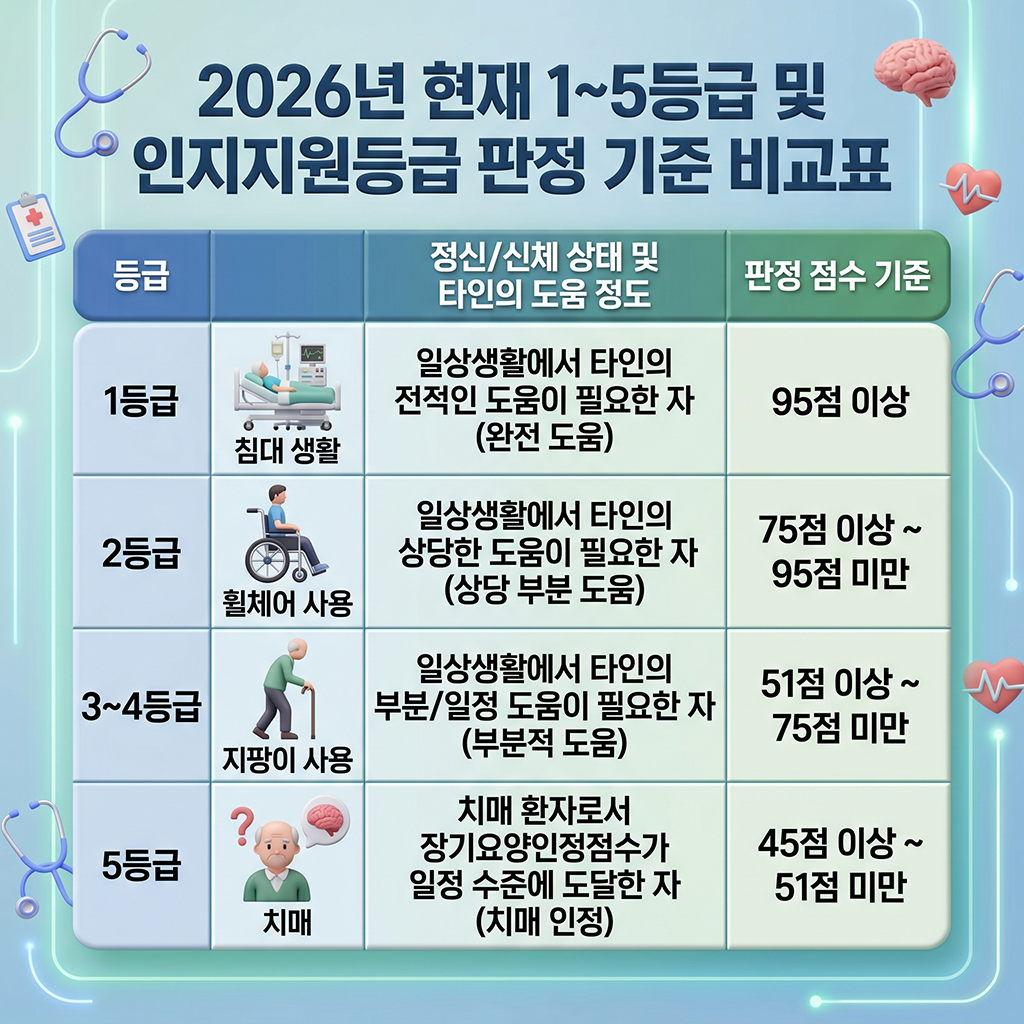 2026년 기준 1~5등급 및 인지지원등급 판정 비교표