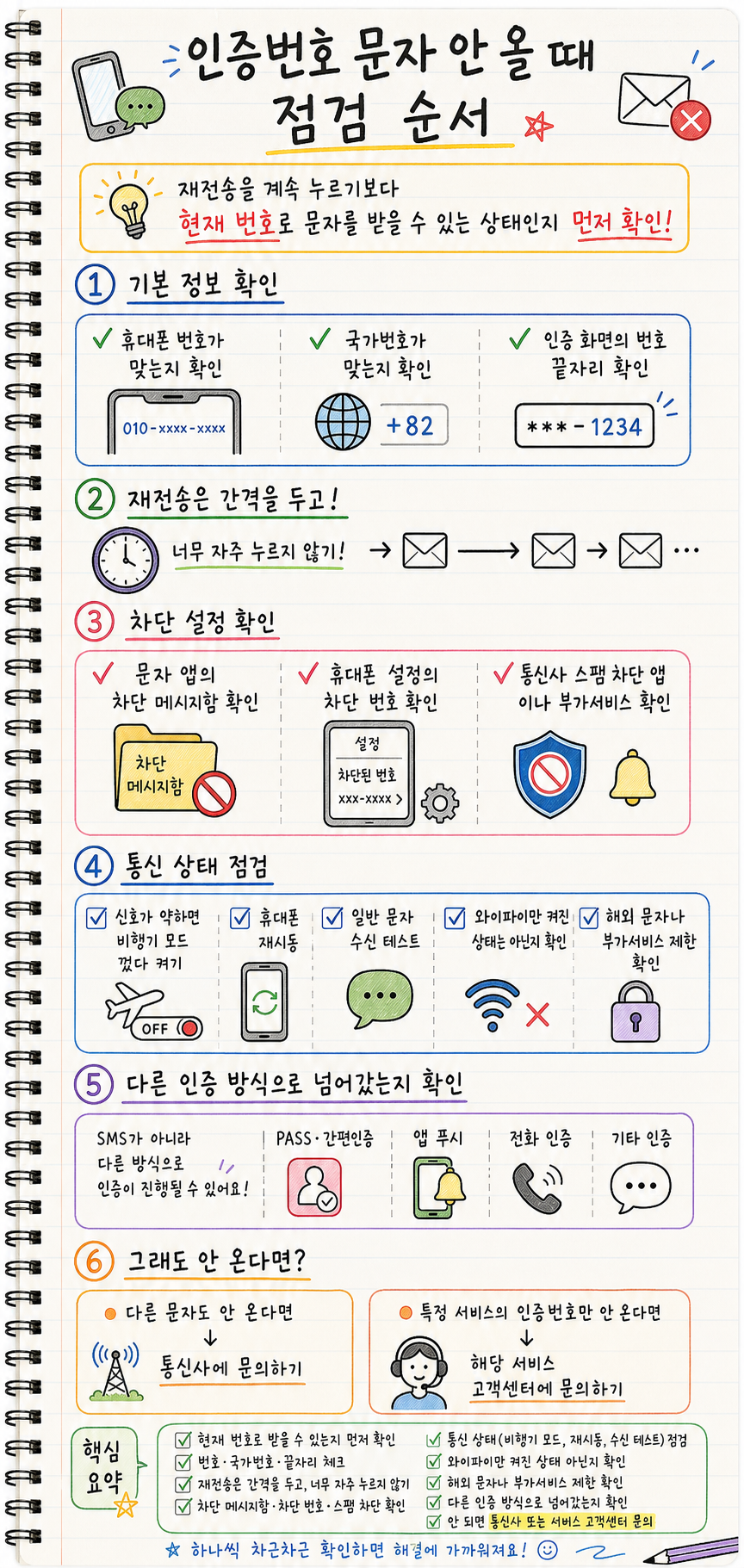 인증번호 문자 안 올 때 번호 국가번호 재전송 차단 메시지함 통신 상태 다른 인증 방식을 점검하는 노트형 인포그래픽