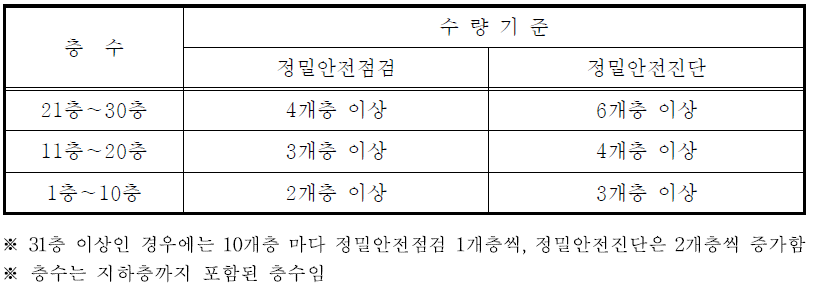 층수별 표본 층 선정기준