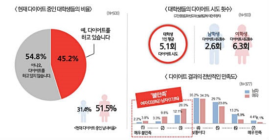 대학생들 다이어트 시도 횟수