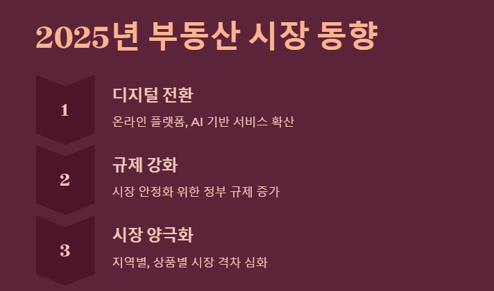 부동산 시장의 변화