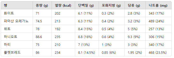 서브웨이 칼로리 비교