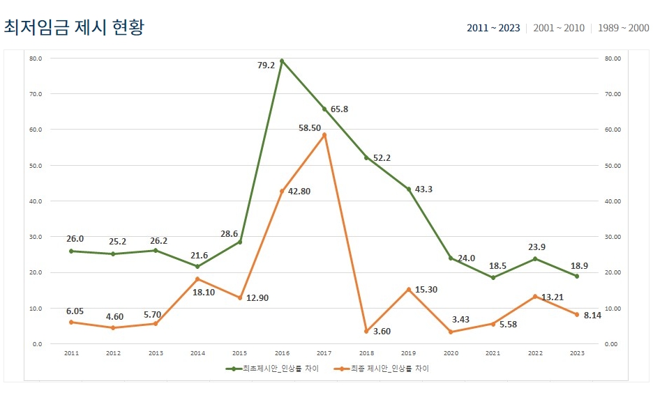2023년 최저임금 제시현황