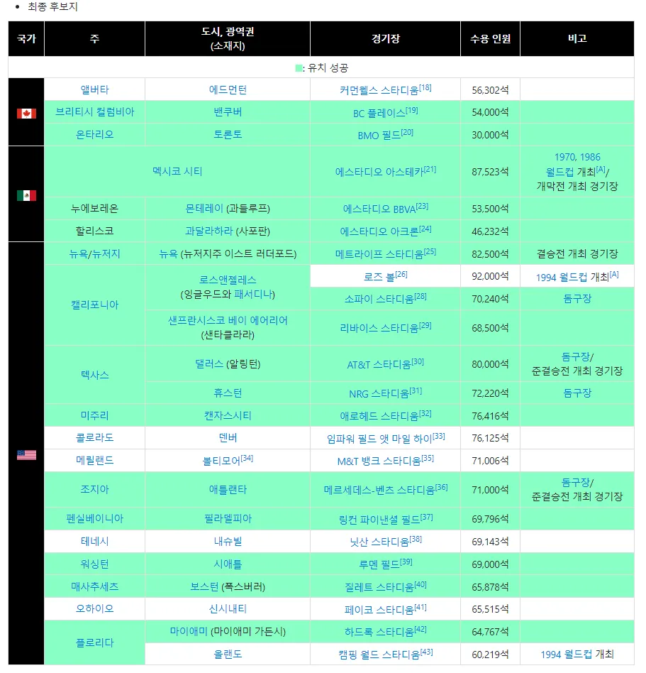 북중미 월드컵 최종후보지