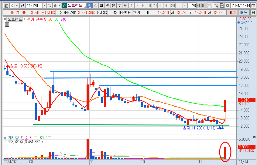 노브랜드 주가 일봉 차트 분석