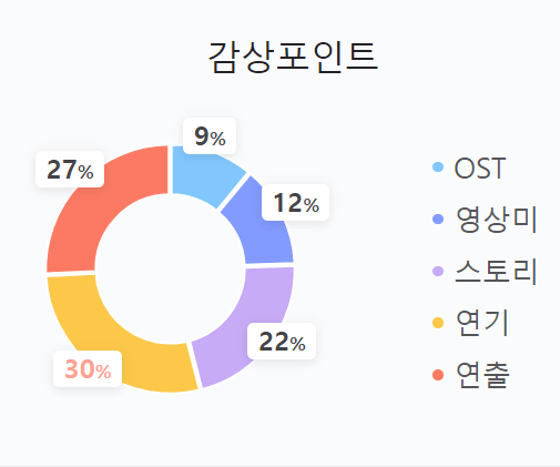 서울의 봄 영화 평점 및 관객수(쿠키 영상 여부)
