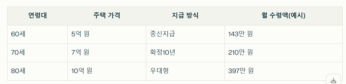 주택연금 수령액 계산 실제 예시 정리표