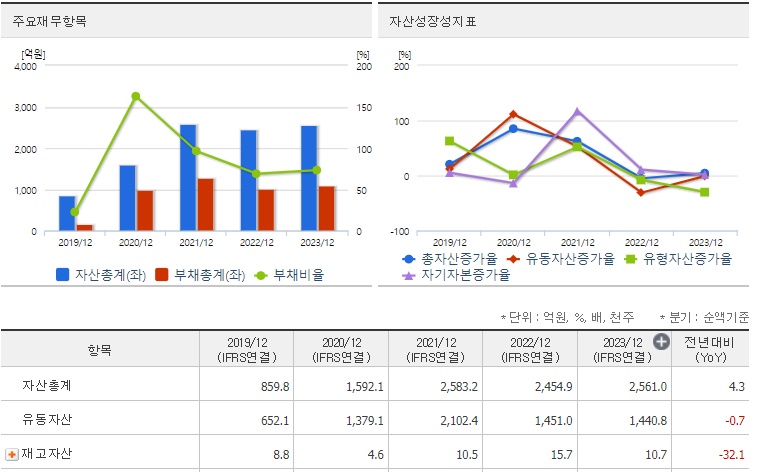 알테오젠 재무지표