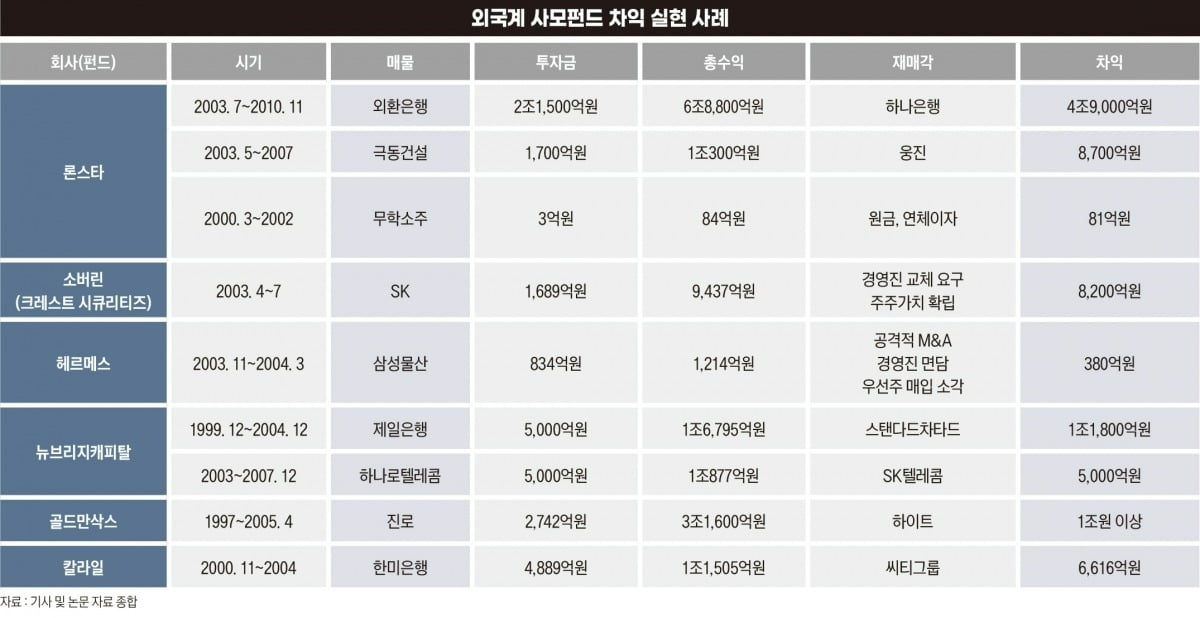 외국계 사모펀드 차익 실현 사례