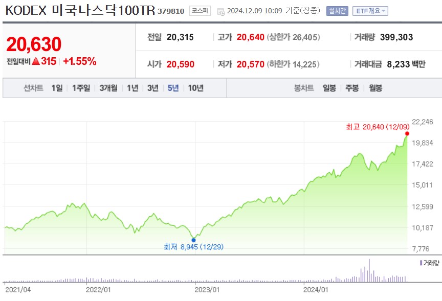 KODEX 미국나스닥100TR 주가