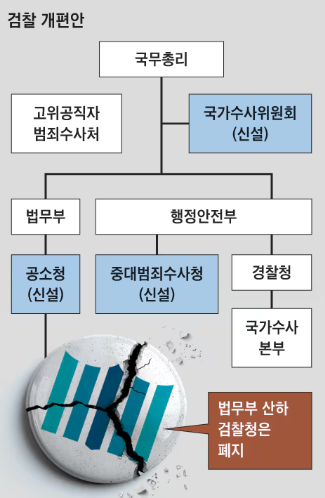 검찰청 폐지 발의 내용 공소청 중수청 신설 법안 검찰개혁 4법 총정리 1
