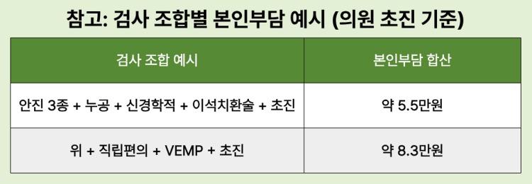 이석증 검사 조합별 본인부담금 예시