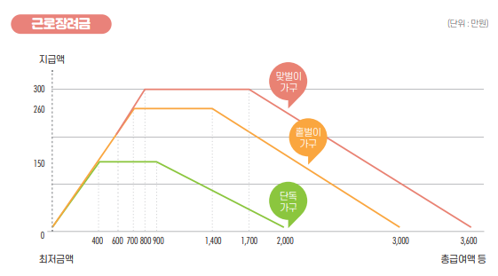 2025 근로장려금