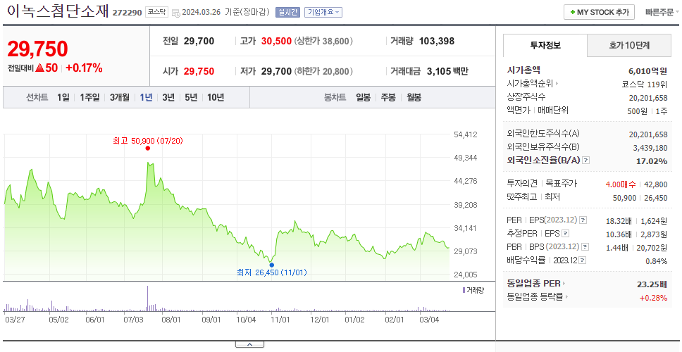 이녹스첨단소재_주가