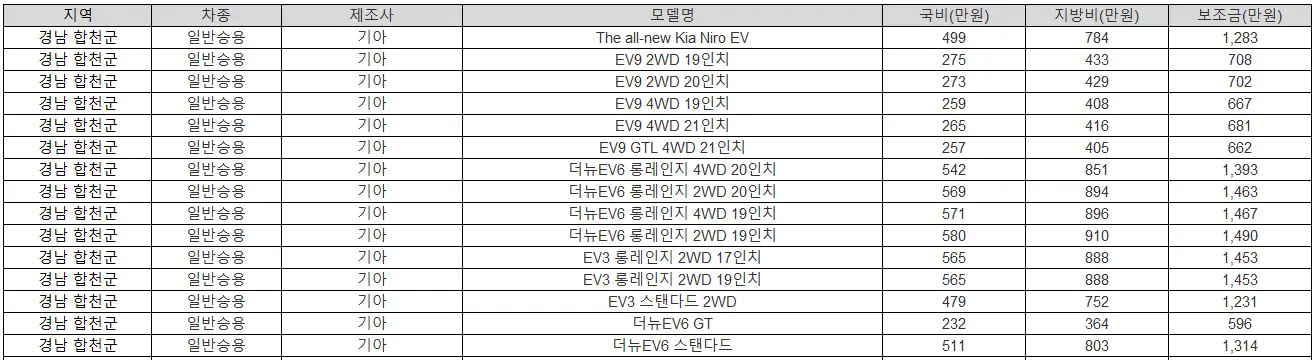 2025년 경남 합천군 전기차 보조금