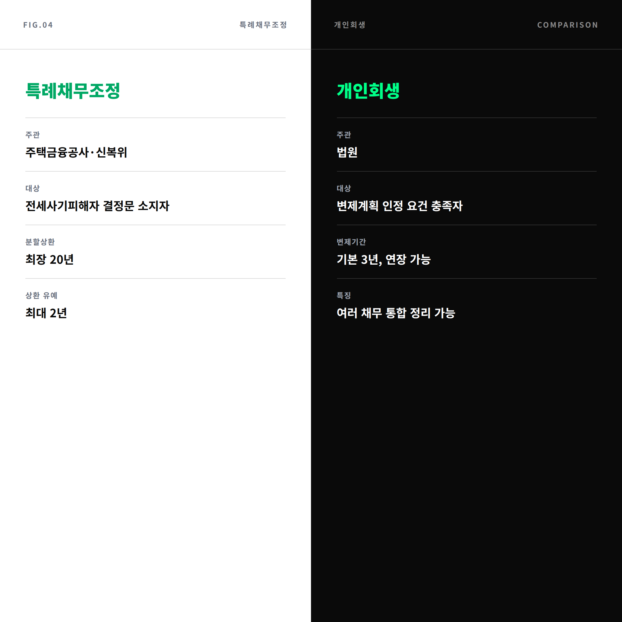 특례채무조정과 개인회생 비교 카드