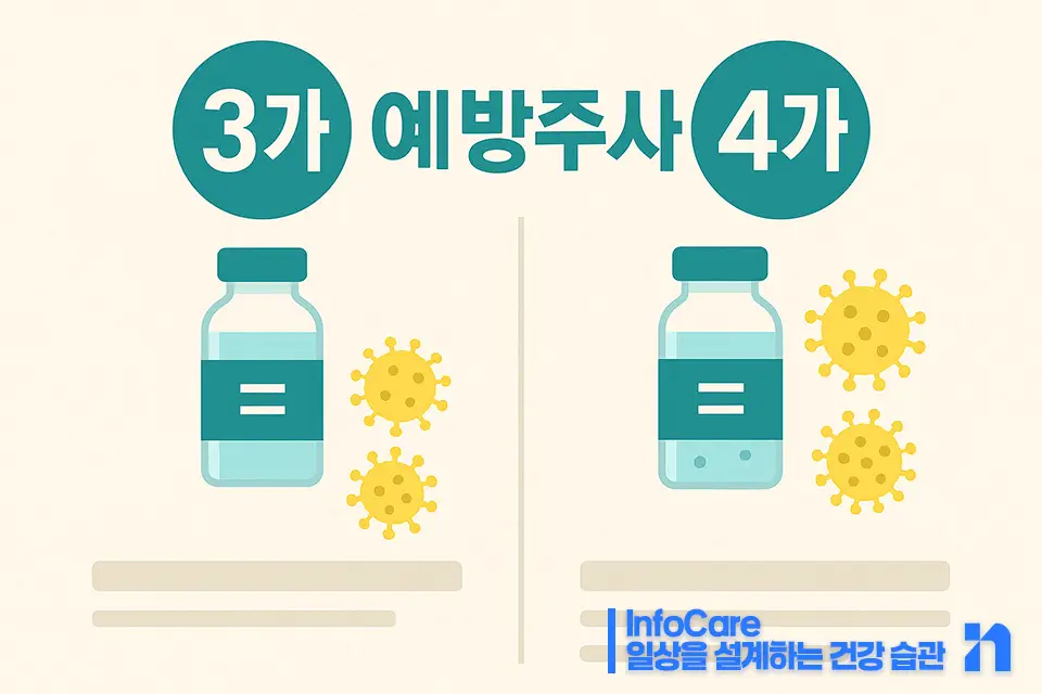 독감 예방접종 종류 3가 4가 차이 주의사항