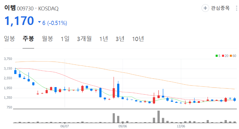 이렘-주가-주봉