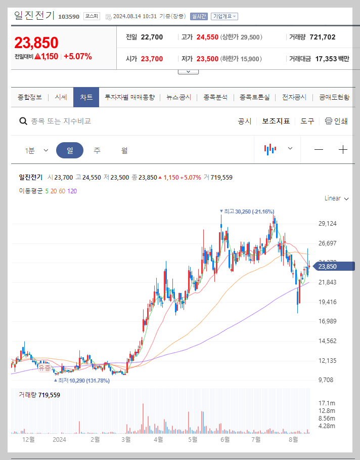 일진전기 주가 분석