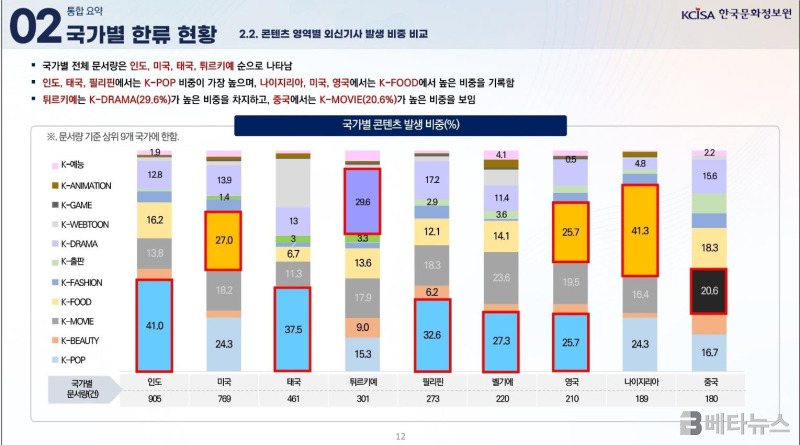 지역별 인기 K팝 장르 분석 (동남아, 북미, 남미)