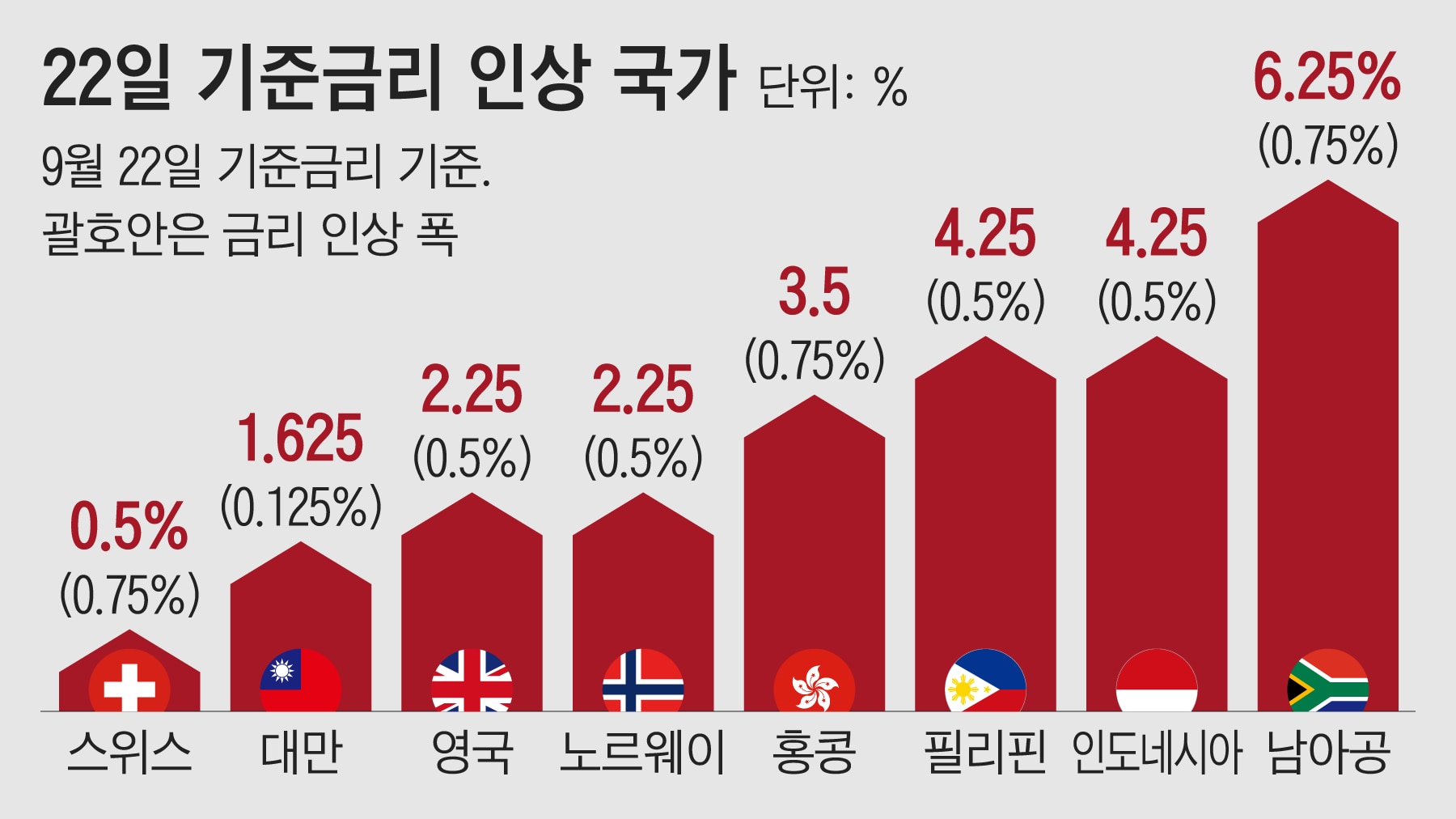 9월22일-기준금리-인상국가