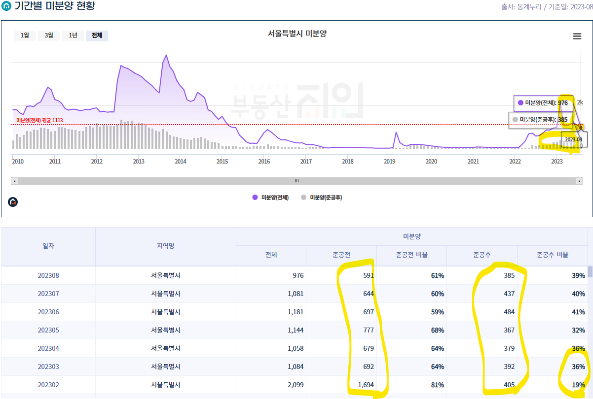 서울특별시 미분양