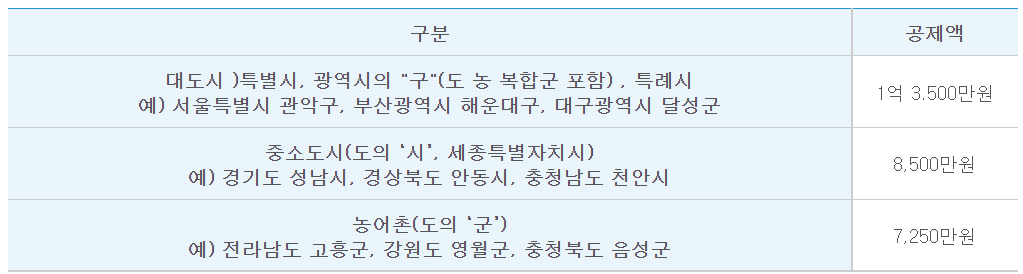 기본재산액공제