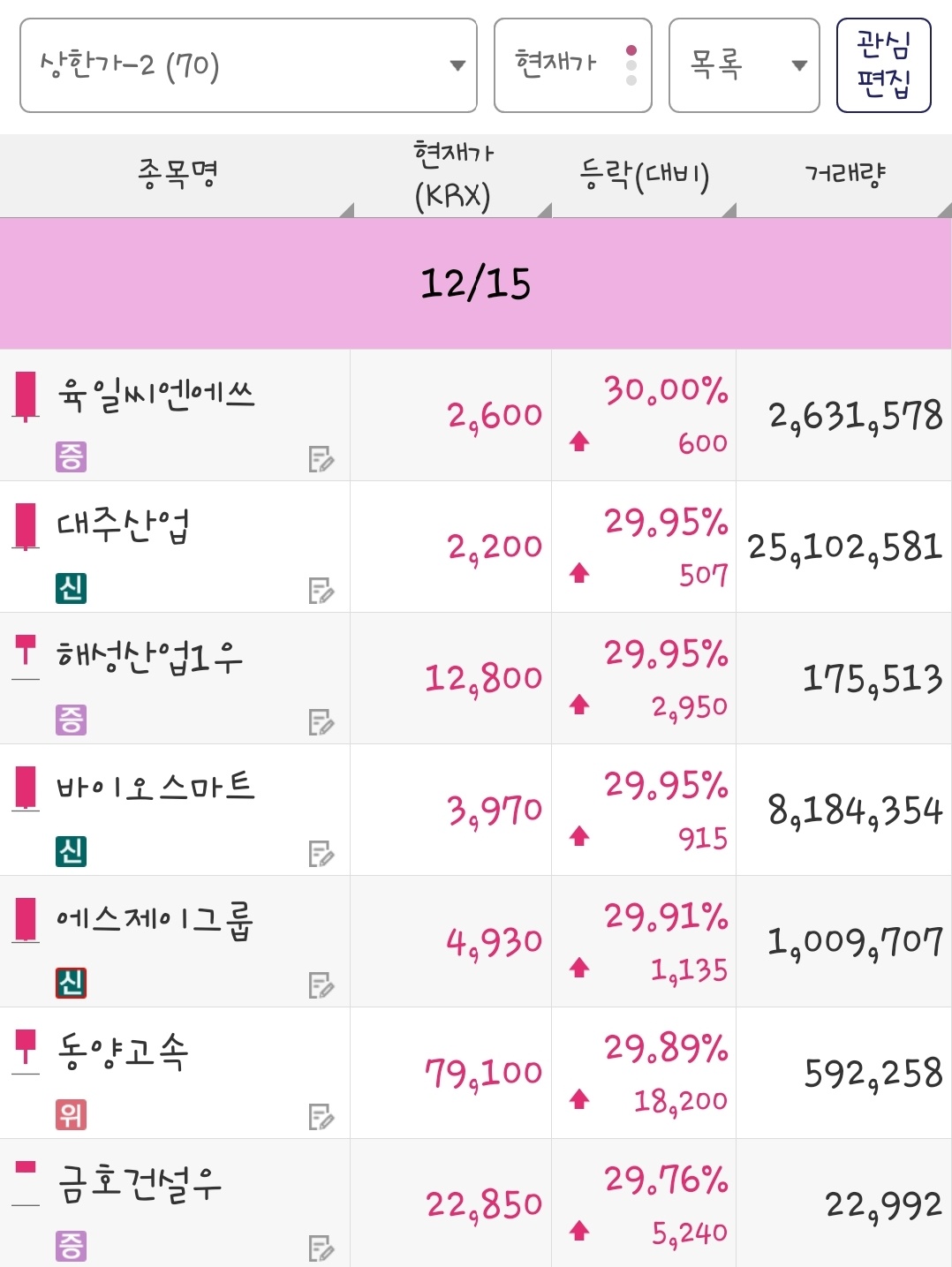 25년 12월 15일 상한가 종목은 육일씨엔에쓰, 대주산업, 해성산업1우, 바이오스마트, 에스제이그룹, 동양고속, 금호건설우 입니다.