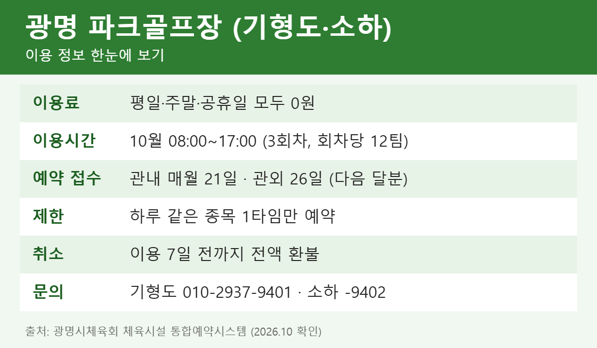 광명 기형도문화공원·소하 파크골프장 이용료·시간·예약 접수일 요약