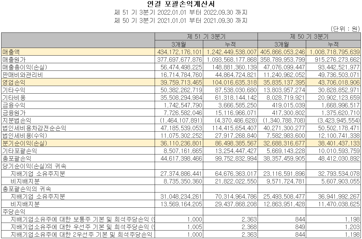 코리아써키트 - 손익계산서