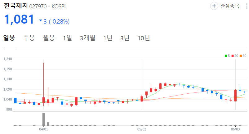 한국제지-주가-일봉