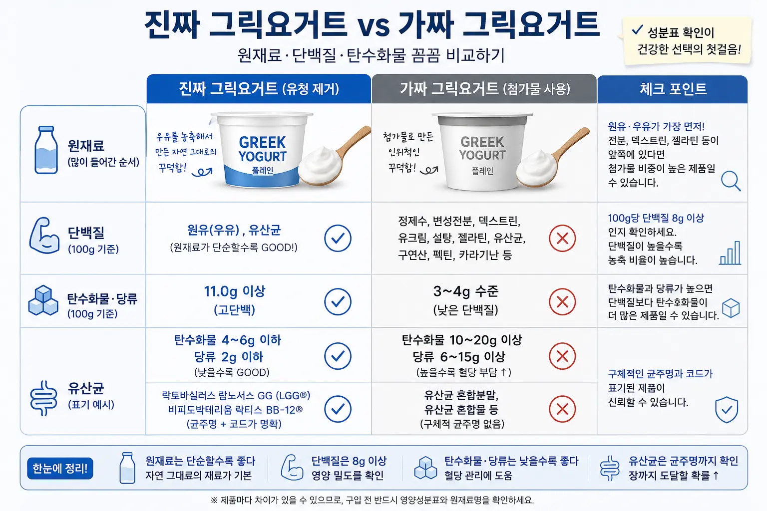 그릭요거트 성분 비교 체크리스트