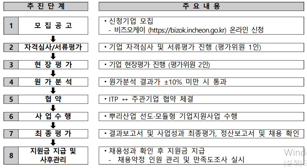 추진절차