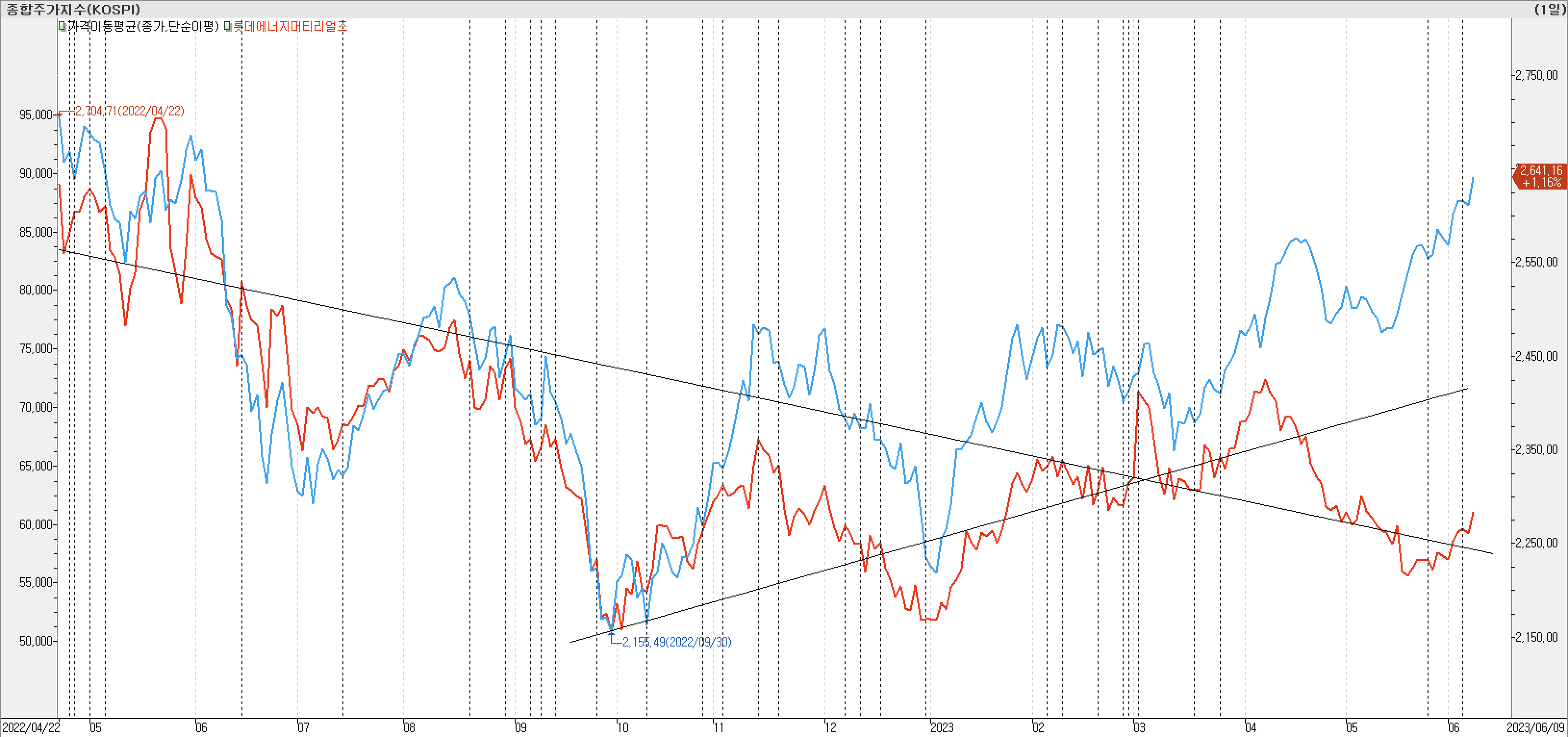 2. 종가선 차트 비교-롯데에너지머티리얼즈