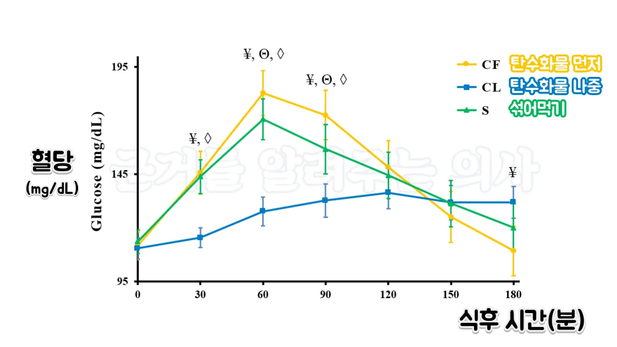 식후 혈당 정상수치를 정리_8
