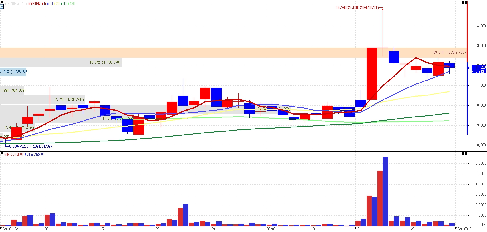 와이랩 주가분석