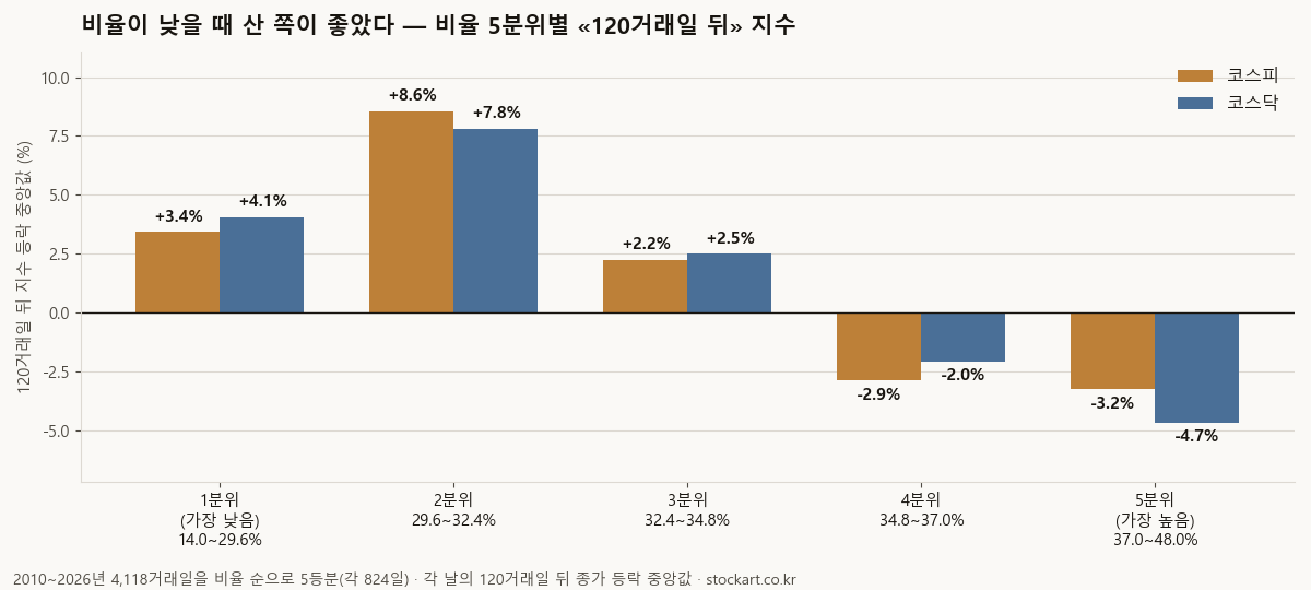 비율 5분위별 120거래일 뒤 코스피·코스닥 등락 중앙값 막대 — 낮은 분위 +3.4%·+4.1%, 2분위 +8.6%·+7.8%, 가장 높은 분위 -3.2%·-4.7%