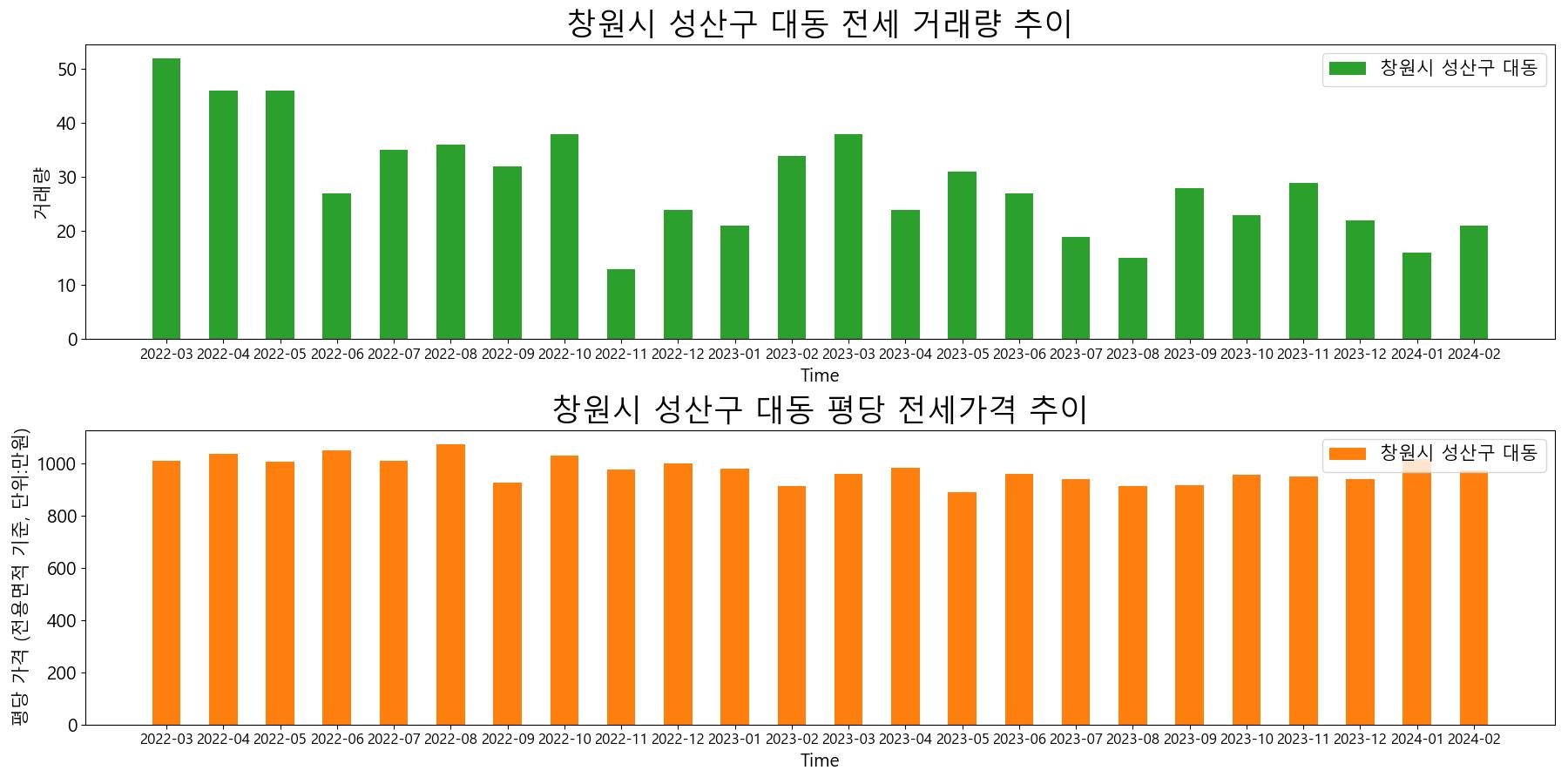 창원시-성산구-대동-전세-거래량-및-전세가격-변동-추이