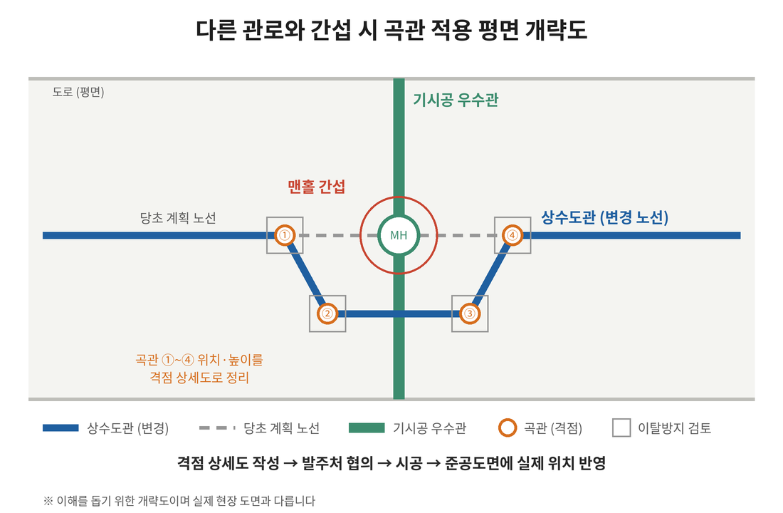 다른 관로와 간섭 시 상수도관 곡관 적용 평면 개략도