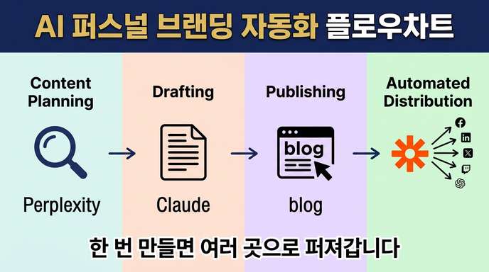 AI 개인 브랜딩 자동화 흐름