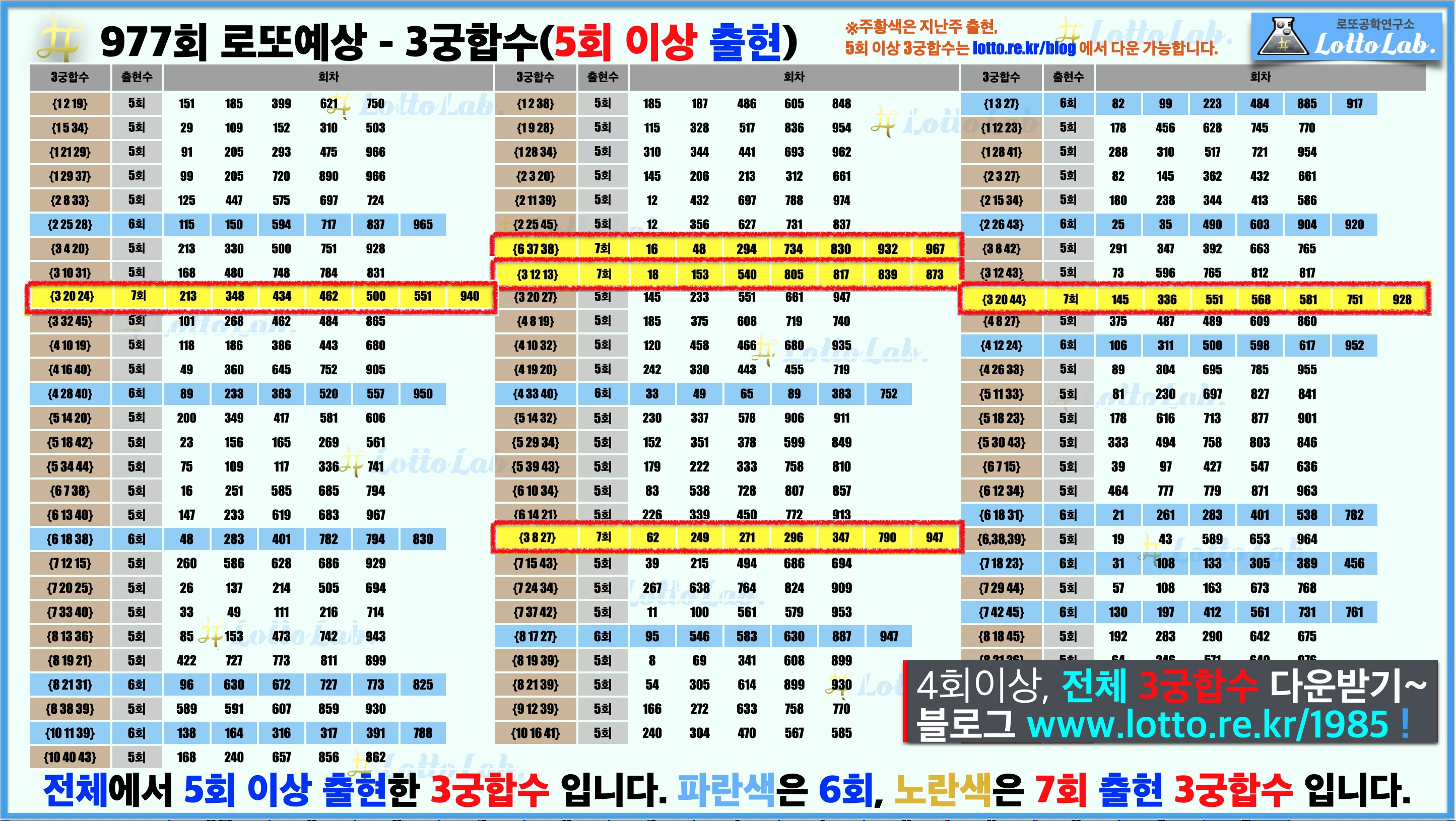 로또랩 로또977 당첨 번호 예상 - 3궁합수1