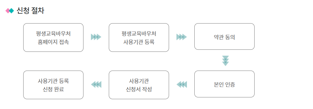신청절차